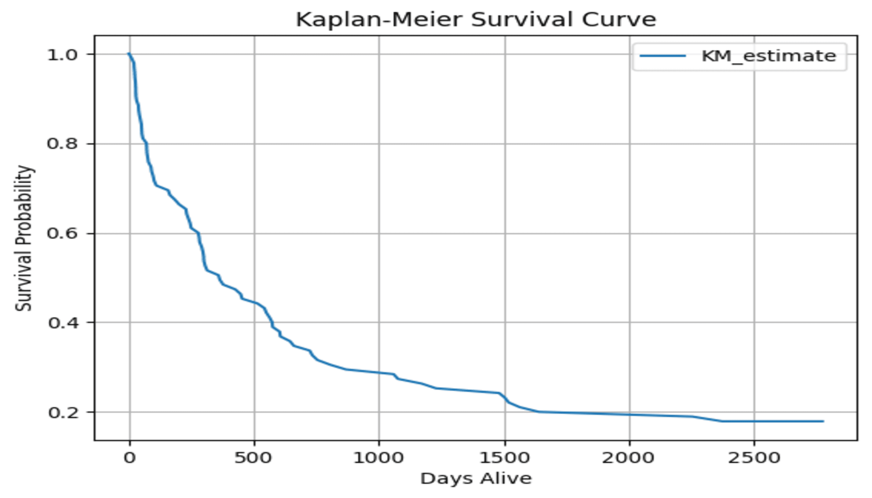 Survival Analysis of Lung Cancer Data